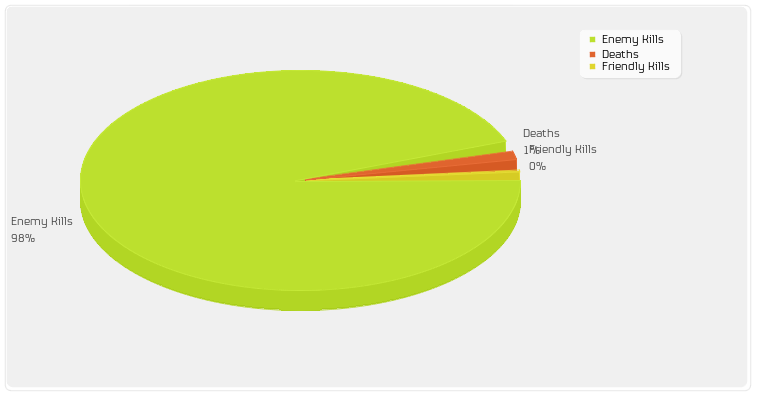 Enemy Kills/Friendly Kills/Deaths
